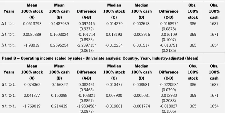 Table 5 - Op. income scaled by sales: Δ from t -1  to t +1 , t +2  and t +3  (100% stock &amp; 100% cash) 