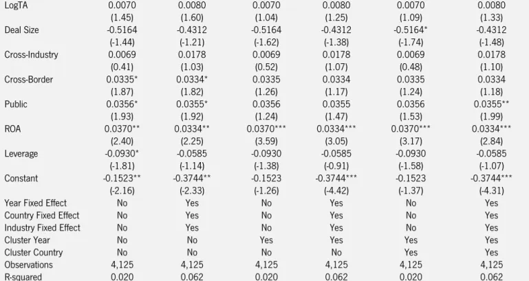 Table 6 reports the results of the long-term returns performance regressions (BHAR) explained in the section 3.2.2.2