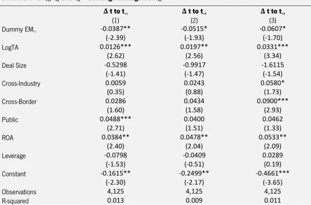 Table 7 reports that earnings management in the year prior to the acquisition has a negative impact  in the BHAR in the acquisitions in the following 3 years, statistically significant at 5% and 10% 