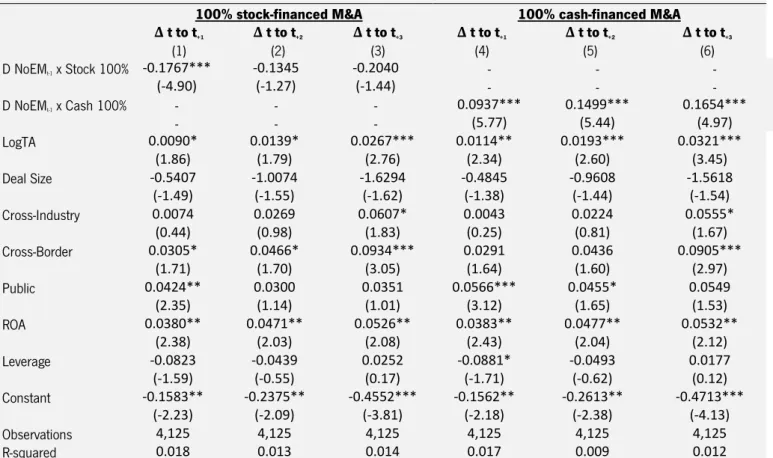 Table 8 reports the results of the long-term returns performance regressions (BHAR) explained in the section 3.2.2.2 from t to t +1,  t +2  and t +3 