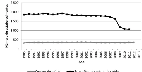 Figura 4 – Estabelecimentos de Saúde dos CSP. 