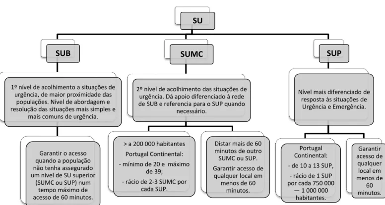 Figura 14 – Serviço de urgência e os 3 níveis essenciais atualizados. 