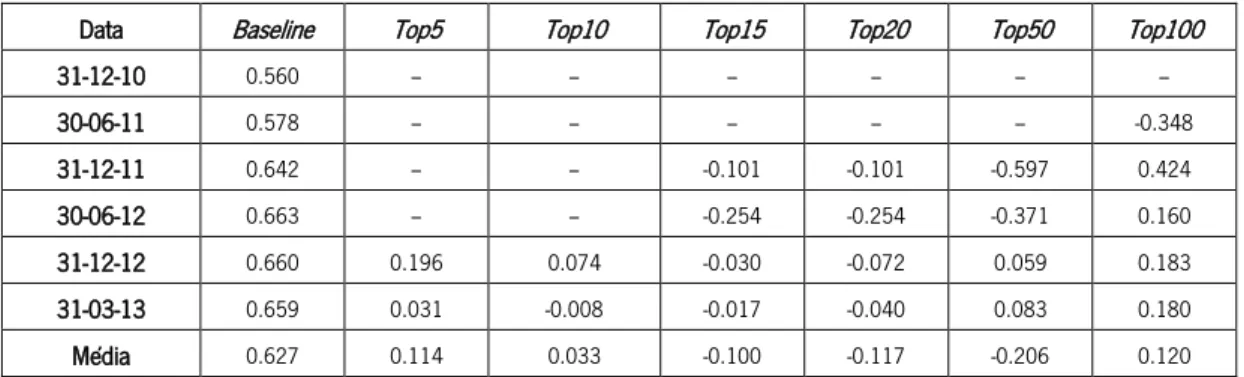 Tabela XVI - Valores de correlação para cada um dos  tops  definidos na métrica de  Eccentricity