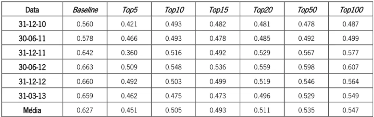 Tabela XIX - Valores de correlação para cada um dos  tops  definidos na métrica de  PageRank