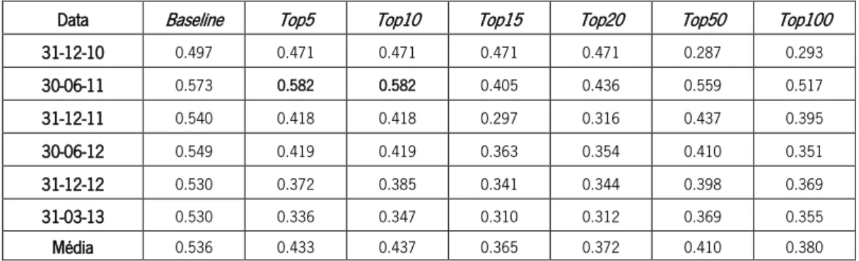 Tabela XXIII - Valores de correlação para cada um dos  tops  definidos na métrica de  Outdegree