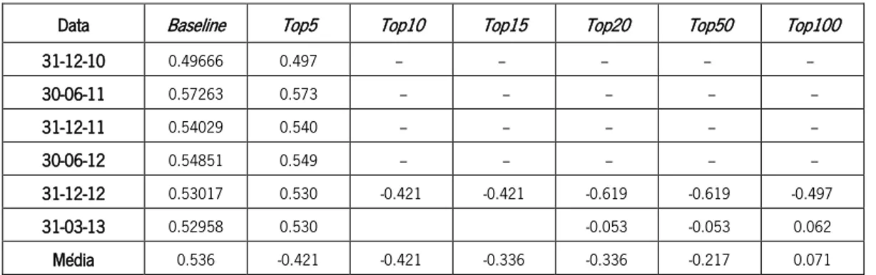 Tabela XXVI - Valores de correlação para cada um dos  tops  definidos na métrica de  Closeness