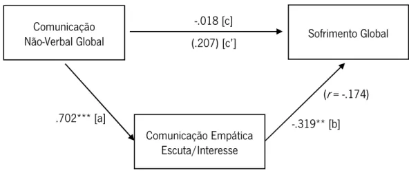 Figura 4 . Modelo do Efeito Indireto ou Mediador da Comunicação Empática - Escuta/Interesse  (EACEE),  na  relação  entre  a  Comunicação  Não-Verbal  Global  (EACNV)  e  o  Sofrimento  Global  (IESSD)