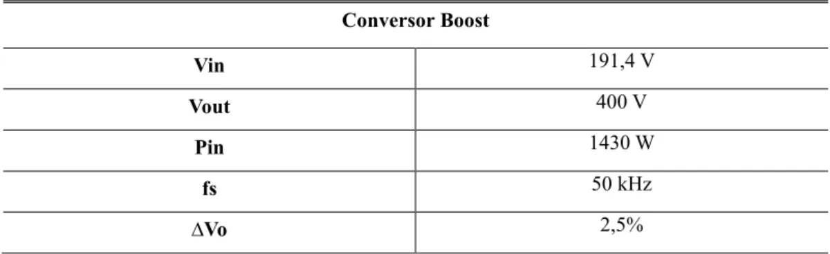 Tabela 3.2 - Características do Conversor boost.  Conversor Boost  Vin  191,4 V  Vout  400 V  Pin  1430 W  fs  50 kHz  ∆Vo  2,5% 