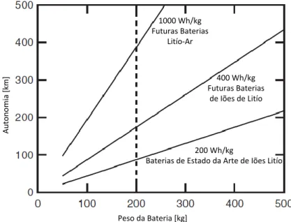 Figura 2.8 – Densidade de energia de diversas baterias: futuras baterias de lítio-ar; futuras baterias de iões de lítio; 
