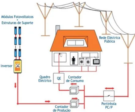 Figura 3.9 – Elementos necessários à instalação de uma unidade fotovoltaica de microprodução ou miniprodução  [88] (fonte:  Efacec )