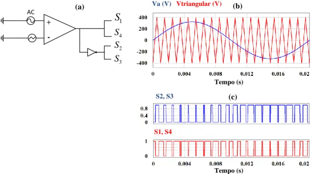 Figura 2.21- Modulação PWM Bipolar: (b) Moduladora sinusoidal e portadora; (c) Sinais de  comutação dos interruptores (S1, S2, S3, S4)