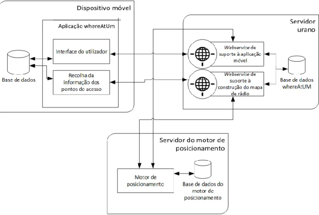 Ilustração 3 - Arquitetura geral do sistema existente (Matos, 2014). 