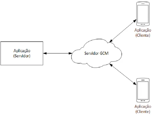 Ilustração 5 - Componentes GCM (Queirós, 2014). 