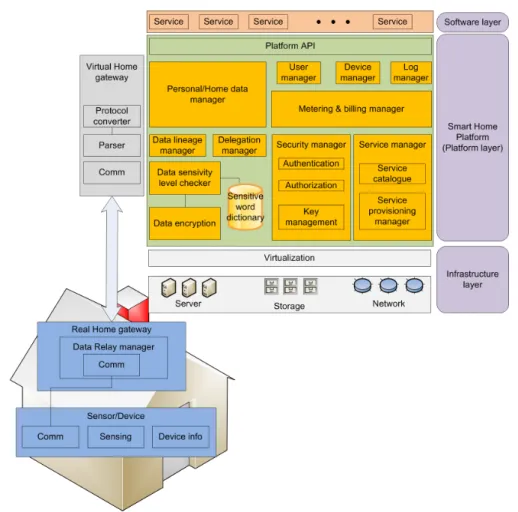 Figura 2.7: Diagrama de blocos de “A Platform as a Service for Smart Home”