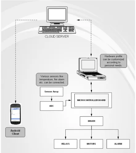 Figura 2.9: Diagrama de “Home Automation Using Cloud Computing and Mobile Devices”