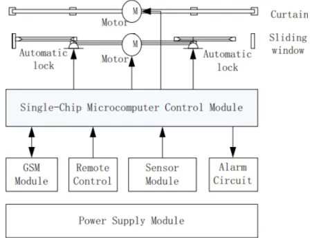 Figura 2.13: Diagrama de blocos de “Design of Smart Window Control System Based on GSM Network”