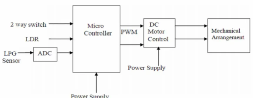 Figura 2.14: Diagrama de blocos de “Design and hardware development of power window control mechanism using microcontroller”