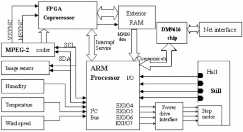 Figura 2.16: Diagrama de blocos de “Intelligent Window Based on Embedded System”