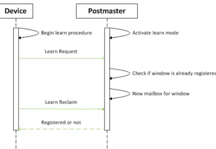 Figura 3.7: Diagrama de sequência Smart-Ack: learn