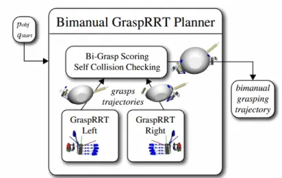 Figura 2.3: Visão geral do processo de planeamento bimanual - Grasp-RRT (retirado de (Vahrenkamp et al., 2010)).