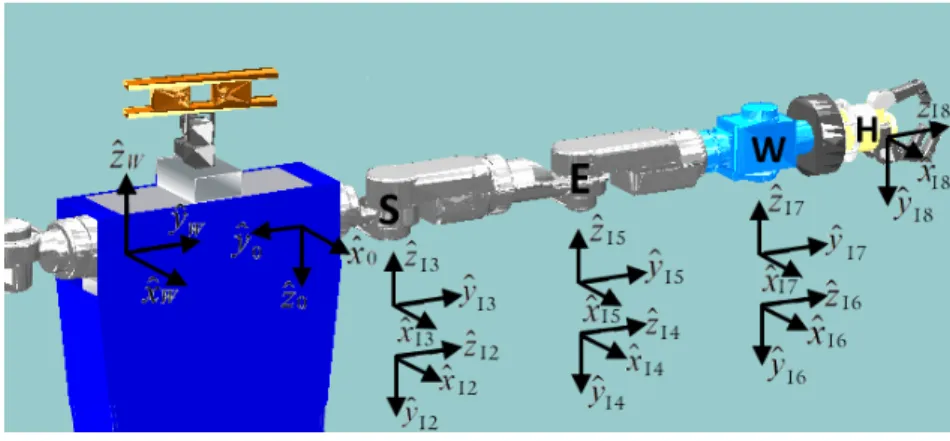 Figura 3.11: Braço robótico esquerdo na posição zero e respetivos eixos coordenados de acordo com a convenção Denavit-Hartenberg.