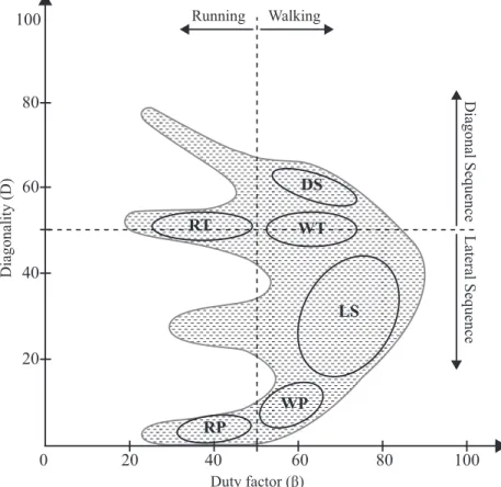 Figure 3.2: Bivariate plot adapted from (Hildebrand, 1965; Cartmill et al., 2002). This figure shows a wide range of symmetric gaits used by quadruped animals