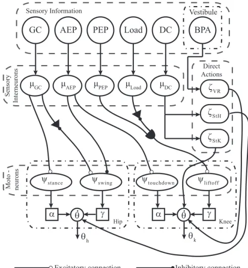 Figure 5.3: Proposed Controller for a single robot’s limb.