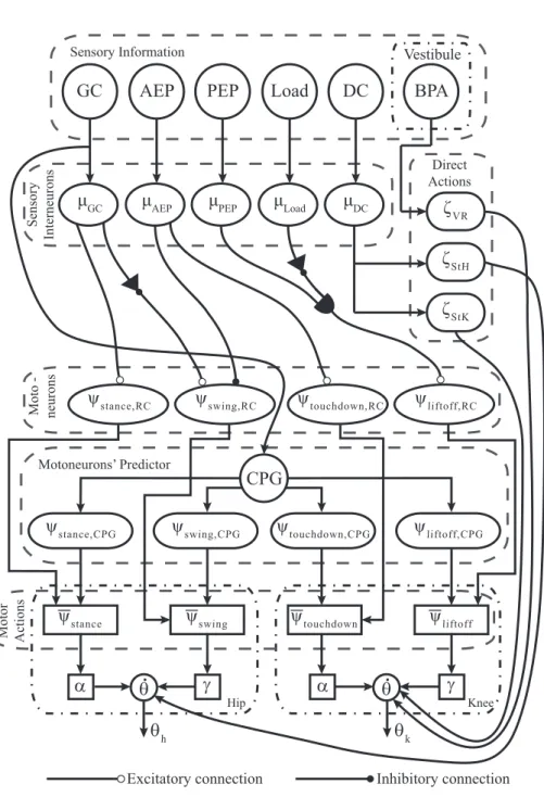 Figure 5.8: Proposed hybrid controller for a single robot’s limb.