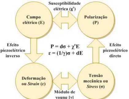 Figura 2.3 - Diagrama explicativo do fenómeno piezoelétrico e respetivas equações. [25] 