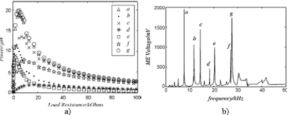 Figura 2.19 - a) Potência em função da carga; b) Frequências do H ac  aplicadas. [47] 