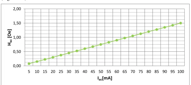 Figura 3.2 - Campo magnético alternado em função da corrente alternada nas bobinas de Helmholtz AC