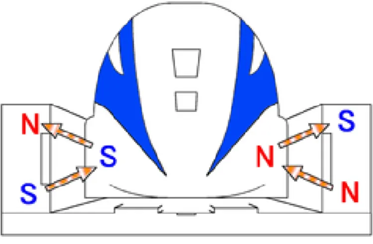 Figura 2.8 - Levitação do JR-Maglev ([6]adaptada) 