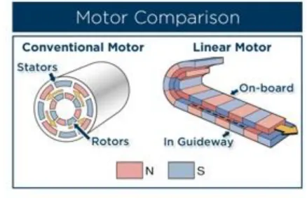 Figura 2.10 - Comparação Motor Convencional e Motor Linear ([6]adaptada) 