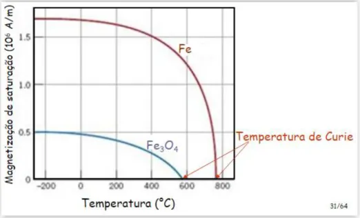 Figura 3.5 - Saturação magnética em função da temperatura [22](alterada) 