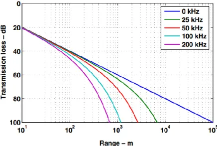 Figure 2-2: Transmission loss as function of range for the frequencies of 0, 25, 50, 100 and 200 kHz [10]