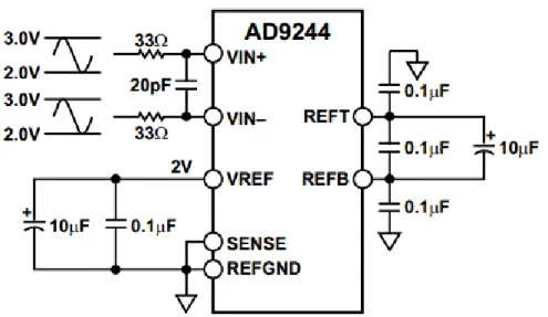 Figure 4-2: ADC in 2 Vpp differential input. 