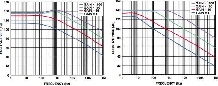 Figure 4-10: Positive PSRR vs. Frequency.  Figure 4-11: Negative PSRR vs. Frequency. 
