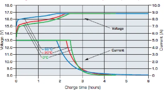 Figura 2.3 – Curva característica de carregamento de uma bateria de lítio do fabricante SAFT a diferentes  temperaturas [15]