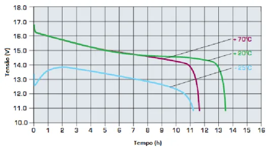 Figura 2.4 – Curva característica de descarga de uma bateria de lítio do fabricante SAFT a diferentes  temperaturas [15]