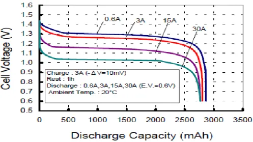 Figura 2.6 – Curva característica de descarga de uma bateria de Ni-MH do fabricante SAFT várias Taxas- Taxas-C [15]