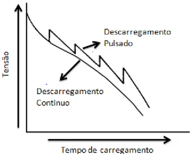 Figura 2.9 – Carregamento contínuo vs carregamento pulsado 