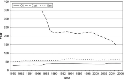 Figura 1.1 – Duração estimada das reservas de petróleo, carvão e gás natural em relação ao consumo  existente em cada ano desde 1980 até 2006 [1]