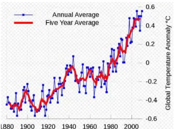 Figura 1.2 – Variação da temperatura média global ao longo dos últimos anos [1]. 