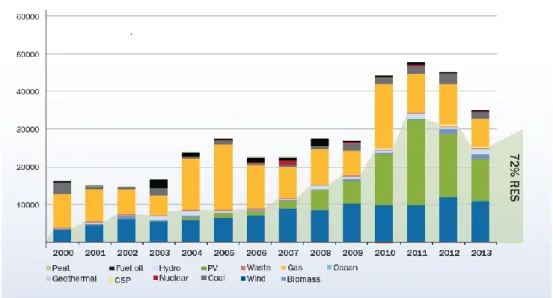 Figura 1.5 – Potência total instalada na União Europeia em MW e percentagem dos diferentes tipos de  produção de energia: (a) No ano 2000;(b) No ano 2013 [2]