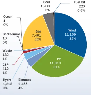 Figura 1.7 – Potência instalada dos diferentes tipos de energia renovável em 2013 na União Europeia [2]