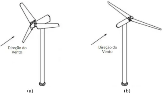 Figura 2.3 – Tipos de configuração do rotor em relação à direção do vento: (a) Upwind; (b) Downwind  [8]