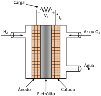 Figura 2.12 – Diagrama de funcionamento de uma célula de combustível. 