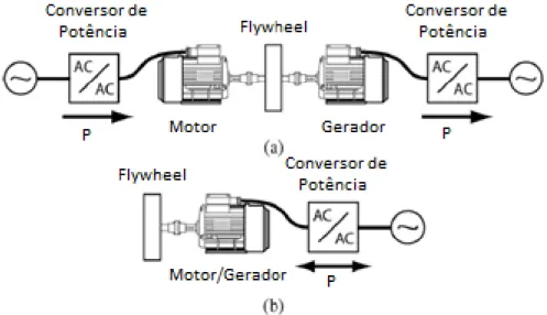 Figura 2.15 – Dois tipos de sistemas possíveis de usar com a flywheel: (a) Esquema com duas máquinas  elétricas, um motor para armazenar a energia e um gerador para gerar a energia; (b) Esquema com uma 