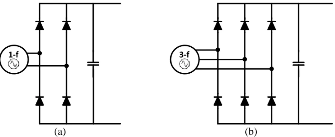 Figura 3.15 – Conversores CA/CC a) Retificador monofásico; b) Retificador trifásico. 
