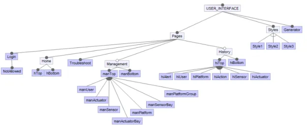 Figure 2.7 shows a feature diagram with all the features that compose the user interface, providing a visual representation of their relations and hierarchy.